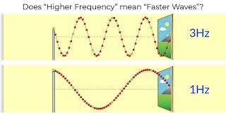 Waves  Frequency Speed and Wavelength NEWER vid [upl. by Fesuy]