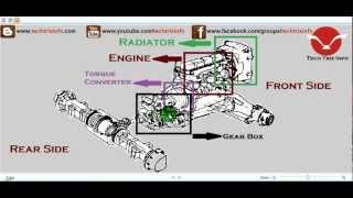 Powertrain Of Automobile Explained ✔ [upl. by Anaujik245]