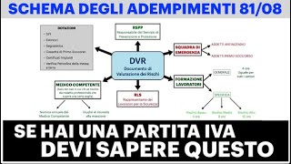 Decreto 8108 Schema della SICUREZZA SUL LAVORO  PER ATTIVITÀ RISCHIO BASSO [upl. by Nilyac]