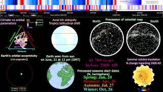 Milankovitch cycles from the past to the future  every year [upl. by Ettesel344]