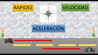 Rapidezvelocidad y aceleración [upl. by Noicpesnoc]