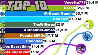 Top 10  Most Subscribed Minecraft YouTubers Future 20112022 [upl. by Augustus104]