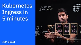 Kubernetes Ingress in 5 mins [upl. by Ame]