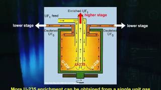 Nuclear Fuel Cycle Gas Centrifuge [upl. by Aihtnys]