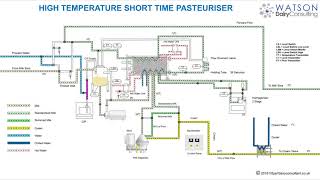 HTST Pasteuriser  Pasteurizer  Training Animation [upl. by Lamprey]