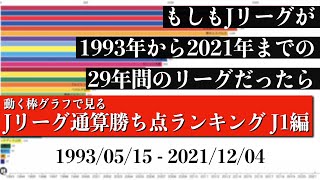 Jリーグ29年間の歴史上 最も多く勝ち点を稼いだチームは？？？総合順位がついに判明【通算勝ち点ランキング J1編】2022年版 Bar chart race [upl. by Fernas]