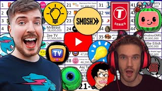 TOP 50  Most Subscribed YouTube Channels All Time The History of YouTube  The Evolution of YouTube [upl. by Nidroj80]